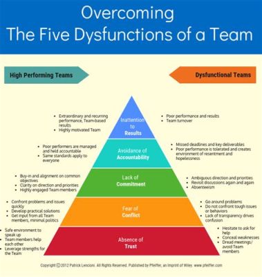  The Five Dysfunctions of a Team:  En djupdykning i ett psykologiskt mästerverk för effektivt ledarskap